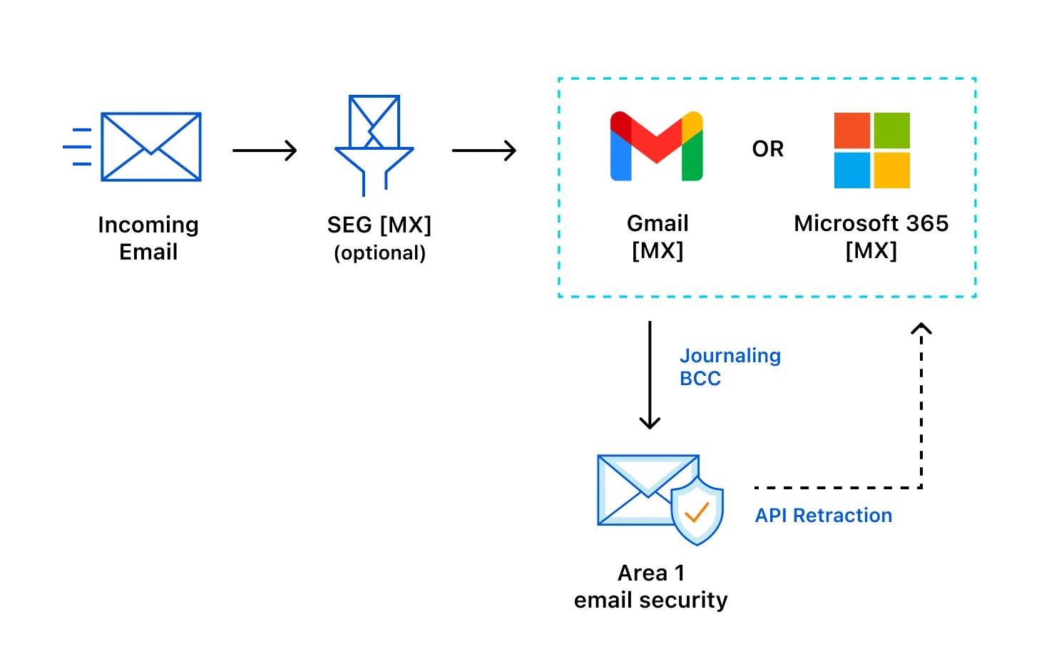 With API deployment, messages travel through Cloud Email Security's email filter after reaching your users.
